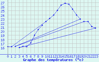 Courbe de tempratures pour Genthin
