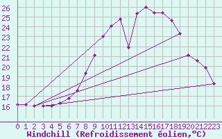 Courbe du refroidissement olien pour Weissenburg