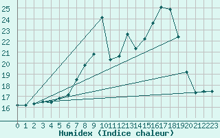 Courbe de l'humidex pour Myken