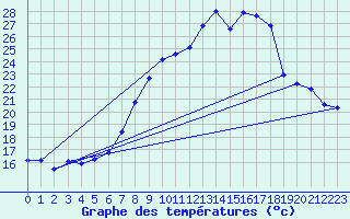 Courbe de tempratures pour Offenbach Wetterpar
