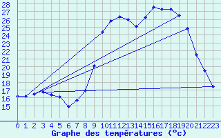 Courbe de tempratures pour Saint Chamas (13)