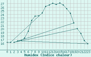 Courbe de l'humidex pour Langnau