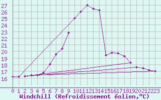 Courbe du refroidissement olien pour Kapfenberg-Flugfeld
