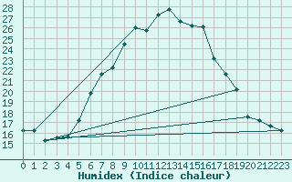 Courbe de l'humidex pour Lindenberg