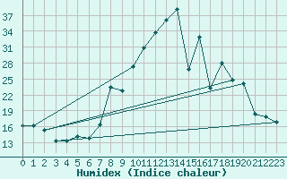 Courbe de l'humidex pour La Molina