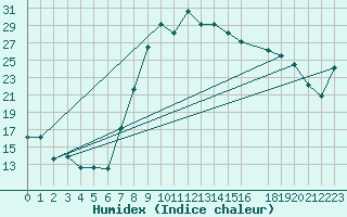 Courbe de l'humidex pour Decimomannu