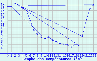 Courbe de tempratures pour Paraparaumu Aws