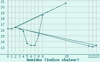 Courbe de l'humidex pour Shoream (UK)