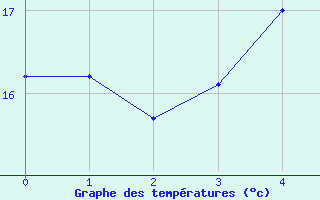 Courbe de tempratures pour Pietarsaari Kallan