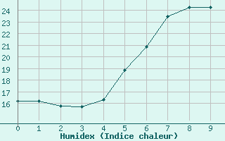 Courbe de l'humidex pour Koszalin