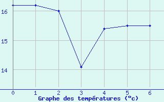 Courbe de tempratures pour Enna