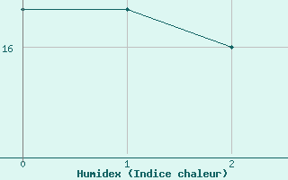 Courbe de l'humidex pour Arkona