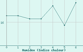 Courbe de l'humidex pour Borkum-Flugplatz