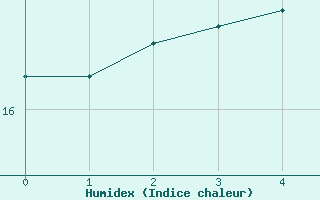 Courbe de l'humidex pour Boizenburg