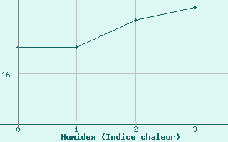 Courbe de l'humidex pour Boizenburg