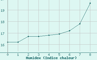 Courbe de l'humidex pour Artern