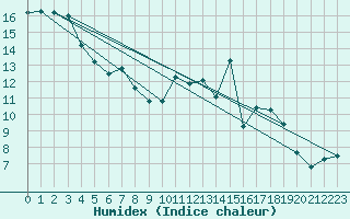 Courbe de l'humidex pour Saint-Mdard-d'Aunis (17)