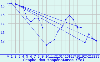 Courbe de tempratures pour Cap de la Hve (76)