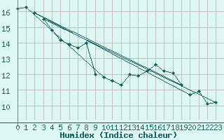 Courbe de l'humidex pour Zinnwald-Georgenfeld