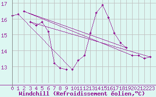 Courbe du refroidissement olien pour Sorgues (84)