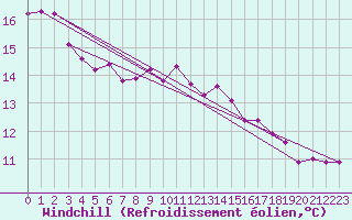 Courbe du refroidissement olien pour Donna Nook