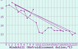 Courbe du refroidissement olien pour Grasque (13)