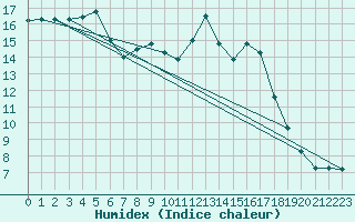 Courbe de l'humidex pour Cardinham