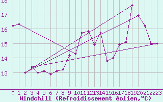Courbe du refroidissement olien pour Cap Gris-Nez (62)
