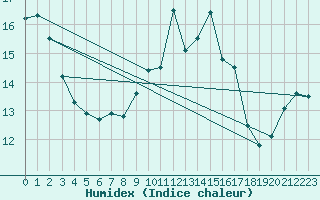 Courbe de l'humidex pour Hilgenroth