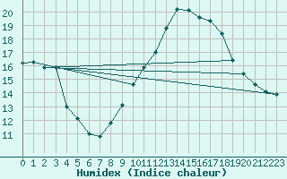 Courbe de l'humidex pour Alajar