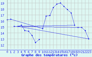 Courbe de tempratures pour Saint-Georges-d