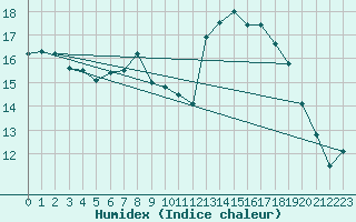 Courbe de l'humidex pour Tour-en-Sologne (41)