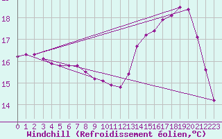 Courbe du refroidissement olien pour Le Havre - Octeville (76)