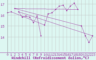 Courbe du refroidissement olien pour Le Talut - Belle-Ile (56)
