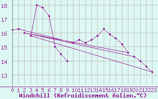 Courbe du refroidissement olien pour Chieming