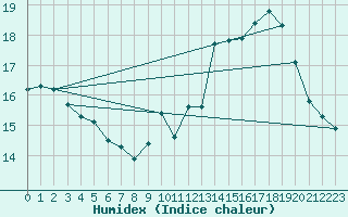 Courbe de l'humidex pour Villacoublay (78)