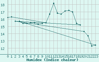 Courbe de l'humidex pour Petiville (76)