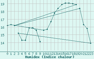 Courbe de l'humidex pour Saint-Saturnin-Ls-Avignon (84)