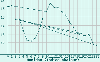 Courbe de l'humidex pour Gotska Sandoen