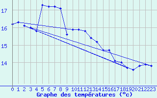 Courbe de tempratures pour Cap Corse (2B)