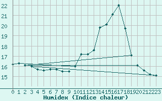 Courbe de l'humidex pour Chailles (41)