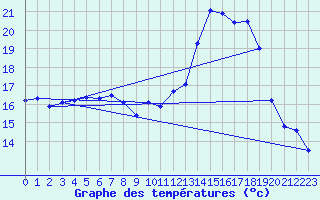 Courbe de tempratures pour Luedenscheid