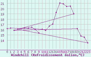 Courbe du refroidissement olien pour Luedenscheid
