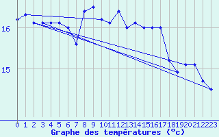 Courbe de tempratures pour Evionnaz