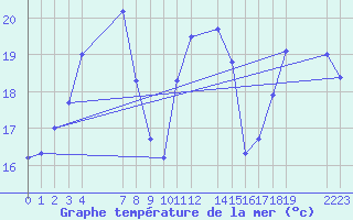 Courbe de temprature de la mer  pour le bateau EUCFR03