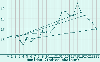 Courbe de l'humidex pour Pointe de Chassiron (17)