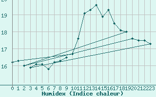 Courbe de l'humidex pour Vias (34)