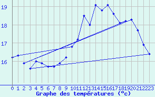 Courbe de tempratures pour Le Havre - Octeville (76)