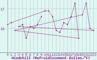 Courbe du refroidissement olien pour Cap Gris-Nez (62)