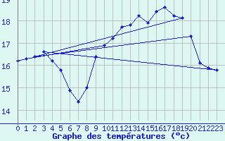 Courbe de tempratures pour Le Touquet (62)